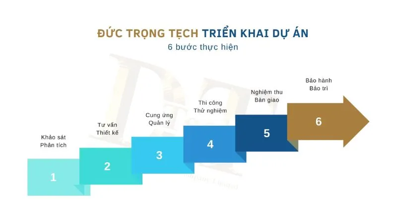 Đức Trọng Tech - Đối Tác Uy Tín Của Mọi Dự Án! 5 Các bước triển khai dự án được tiến hành có trình tự, khép kín