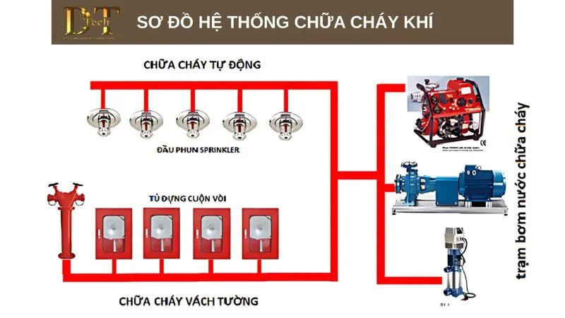 Hệ Thống PCCC Đa Kịch Bản, An Toàn Cùng Đức Trọng Tech! 5 Chữa cháy nước cũng là giải pháp được tin dùng số 1