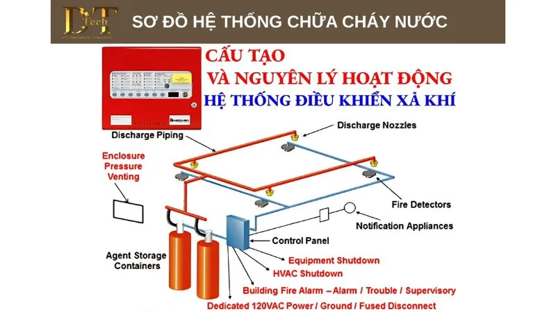 Hệ Thống PCCC Đa Kịch Bản, An Toàn Cùng Đức Trọng Tech! 6 Chữa cháy bằng khí CO₂ đã không còn quá xa lạ