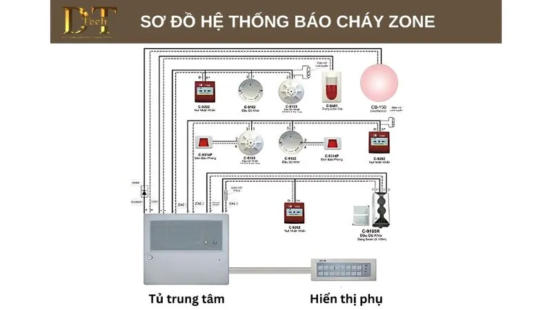 Hệ Thống PCCC Đa Kịch Bản, An Toàn Cùng Đức Trọng Tech! 4 Giải pháp báo cháy Zone cũng khá phổ biến trên thị trường