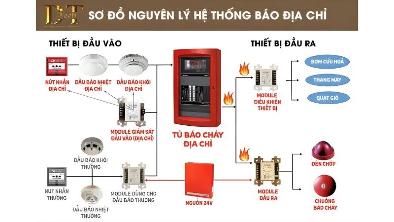 Hệ Thống PCCC Đa Kịch Bản, An Toàn Cùng Đức Trọng Tech! 2 Hệ thống báo cháy địa chỉ siêu đẳng cấp tại Đức Trọng Tech