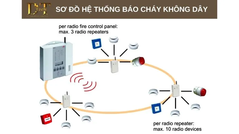 Hệ Thống PCCC Đa Kịch Bản, An Toàn Cùng Đức Trọng Tech! 3 Hệ thống PCCC không dây cũng được khách hàng ưa chuộng