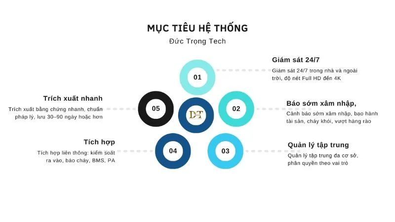 Hệ Thống Giám Sát An Ninh Đức Trọng Tech Trọn Gói 24/7 3 Mục tiêu của hệ thống giám sát bạn cần nằm lòng