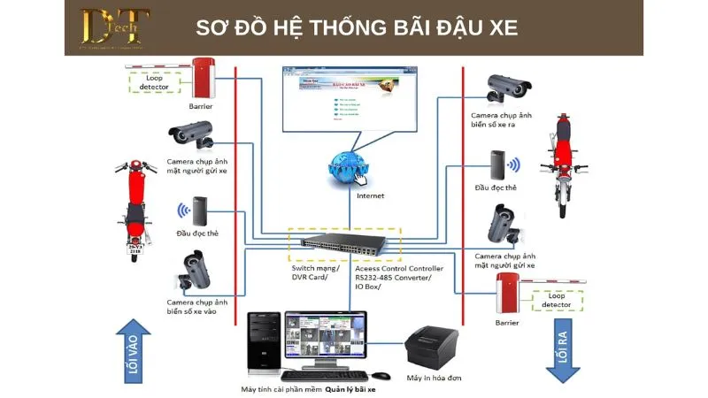 Sơ đồ hệ thống bãi đậu xe của Đức Trọng Tech