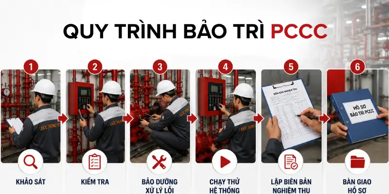 Bảo Trì PCCC: Hơn 100+ Hạng Mục Cần Kiểm Tra Cho Dự Án 2 Quy trình dịch vụ bảo trì PCCC tại Đức Trọng Tech